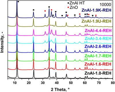 Reconstruction of the ZnAl Mixed Oxides Into the <mark class="highlighted">Layered Double Hydroxide</mark> Catalysts Active in the Aldol Condensation of Furfural: The Role of ZnO Particles